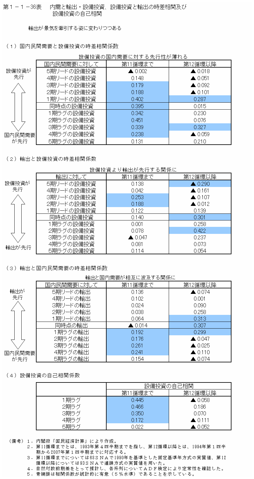 第１－１－36表 内需と輸出・設備投資、設備投資と輸出の時差相関及び設備投資の自己相関