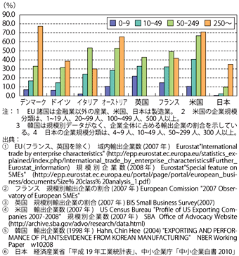 第4-2-3-1図　企業規模別に見た輸出企業の割合の日米欧比較