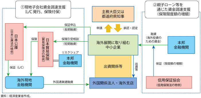 第4-2-3-2図　中小企業経営力強化支援法における「海外展開に伴う資金調達支援」の概要