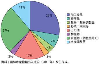 第4-2-4-1図　我が国農林水産物輸出の現状（2011年）