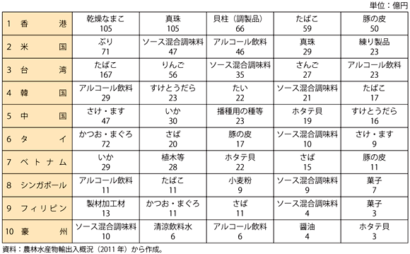 第4-2-4-2表　日本の主な輸出相手国・地域と品目（2011年）