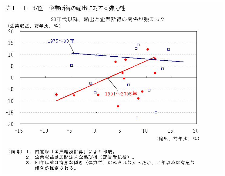 第１－１－37図 企業所得の輸出に対する弾力性