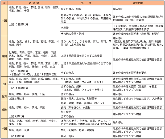 第4-2-4-3表　主要国における農林水産物の主な輸入規制状況（2012年5月23日現在）