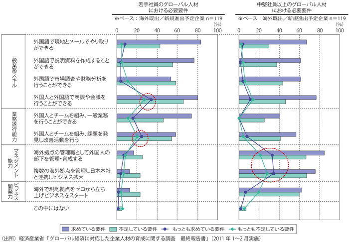 第4-2-5-1図　企業が社員に求めている能力・スキル