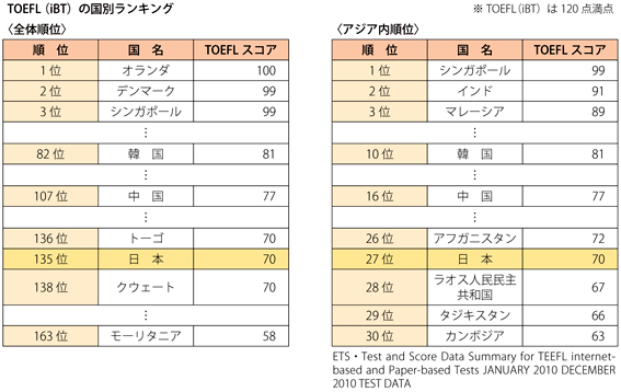 第4-2-5-2表　日本人の英語力