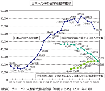 第4-2-5-3図　日本人の留学生推移