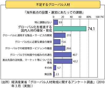 第4-2-5-4図　企業のグローバル人材へのニーズとその過不足