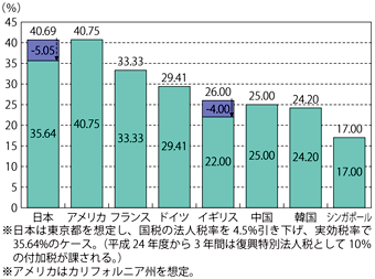 第4-3-1-2図　法人実効税率の国際比較