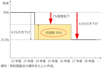 第4-3-1-5図　法人税率（国税分）引き下げと復興特別法人税のイメージ