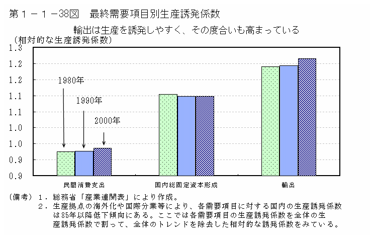 第１－１－38図 最終需要項目別生産誘発係数