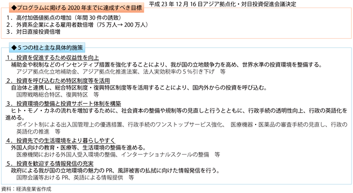 第4-3-2-1図　アジア拠点化・対日投資促進プログラムの概要