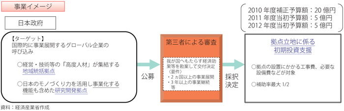 第4-3-2-3図　アジア拠点化立地補助金の概要