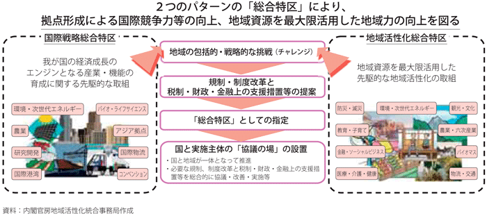 第4-3-2-4図　総合特区制度の概要