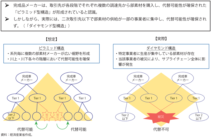 第4-3-3-1図　サプライチェーン途絶懸念の増大