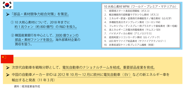 第4-3-3-3図　中韓の部品・素材企業獲得戦略