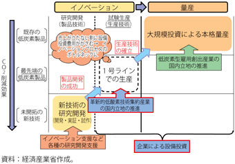 第4-3-3-4図　革新的低炭素技術集約産業の概念図