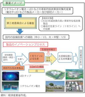 第4-3-3-5図　革新的低炭素技術集約産業の国内立地の推進事業イメージ