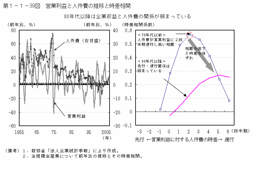 第１－１－39図 営業利益と人件費の推移と時差相関