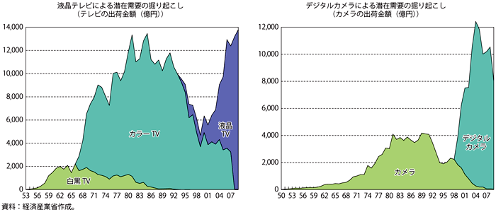 第4-3-4-1図　潜在需要の掘り起こし（テレビ、カメラの出荷金額）