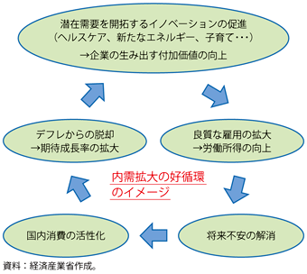 第4-3-4-2図　内需拡大の好循環図