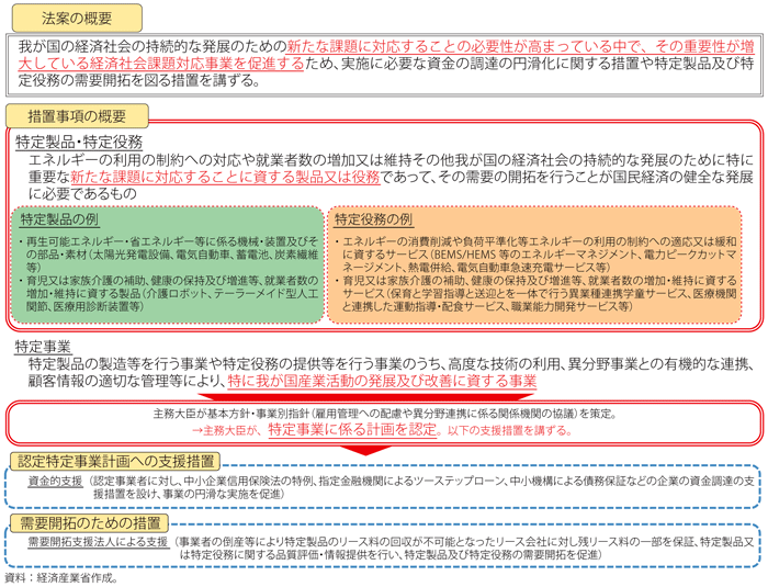 第4-3-4-4図　経済社会課題対応の促進関する法律案の概要