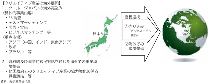 第4-3-4-5図　クリエイティブ産業の海外展開