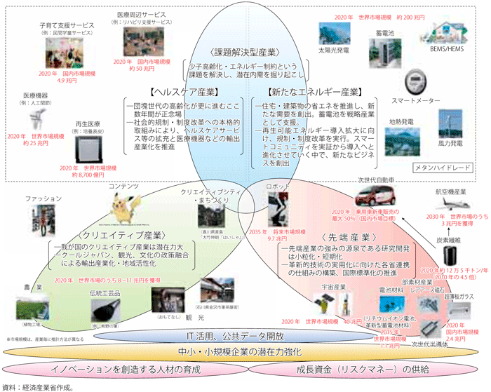 第4-3-4-6図　3つの成長産業分野