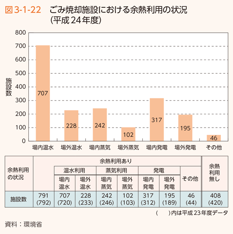 図3-1-22 ごみ焼却施設における余熱利用の状況（平成24年度）