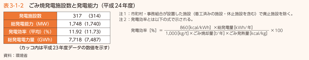 表3-1-2 ごみ焼発電施設数と発電能力（平成24年度）