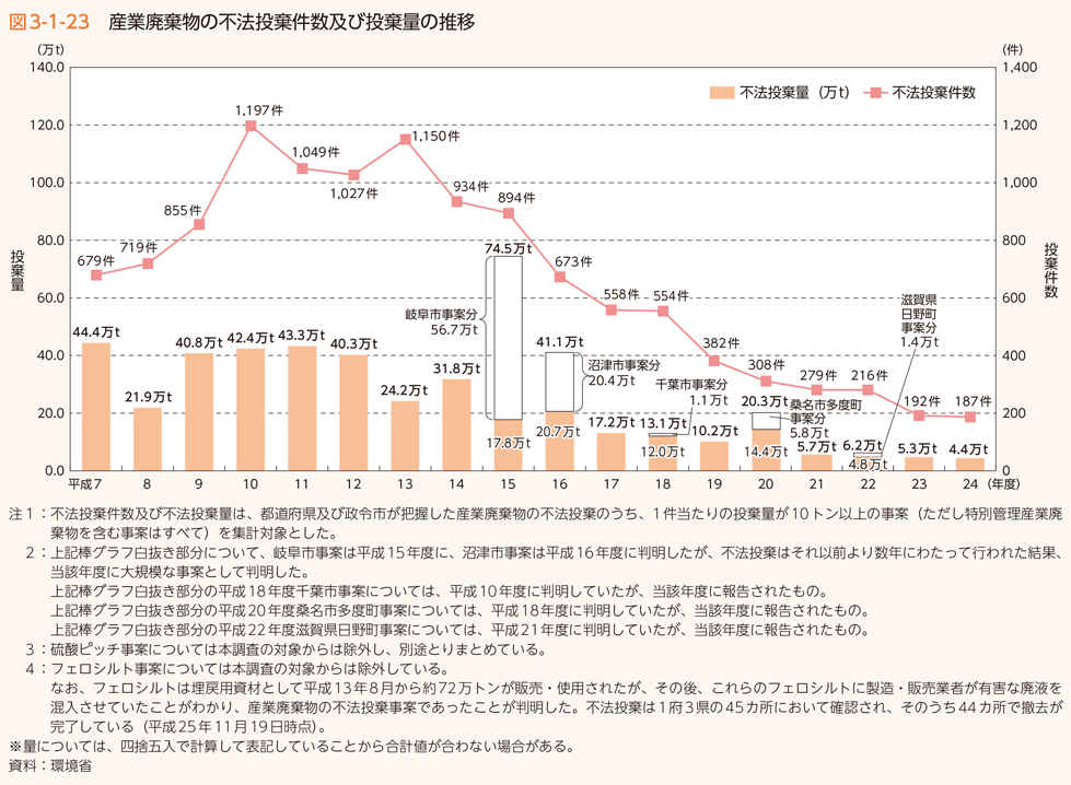 図3-1-23 産業廃棄物の不法投棄件数及び投棄量の推移