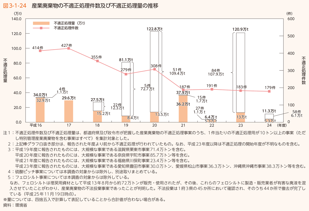 図3-1-24 産業廃棄物の不適正処理件数及び不適正処理量の推移