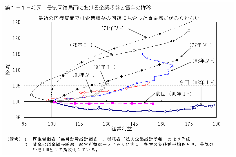 第１－１－40図 景気回復局面における企業収益と賃金の推移