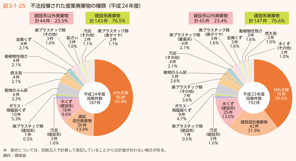 図3-1-25 不法投棄された産業廃棄物の種類（平成24年度）