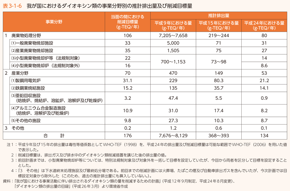 表3-1-6 我が国におけるダイオキシン類の事業分野別の推計排出量及び削減目標