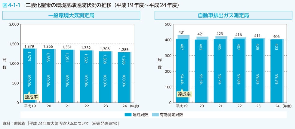 図4-1-1 二酸化窒素の環境基準達成状況の推移（平成19年度〜平成24年度）