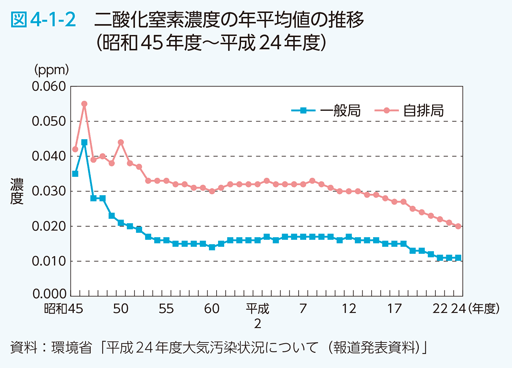 図4-1-2 二酸化窒素濃度の年平均値の推移（昭和45年度〜平成24年度）