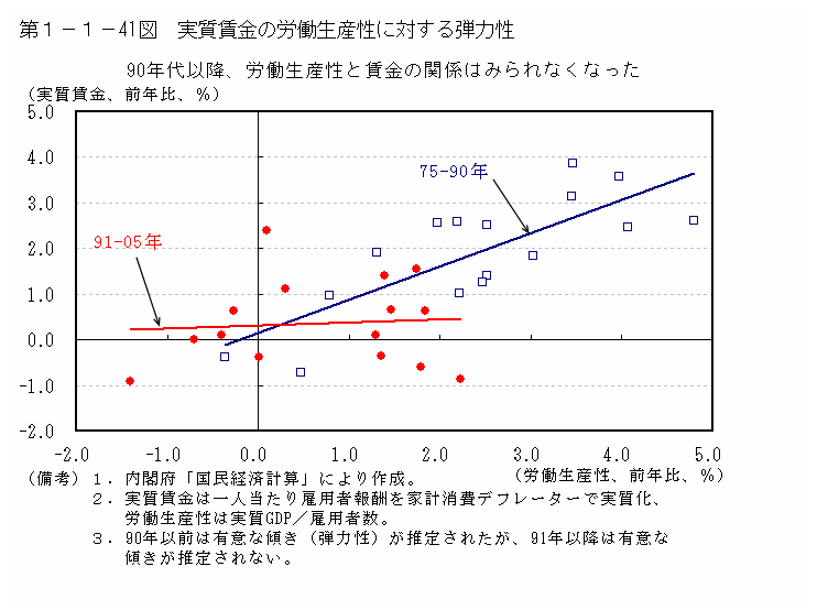 第１－１－41図 実質賃金の労働生産性に対する弾力性