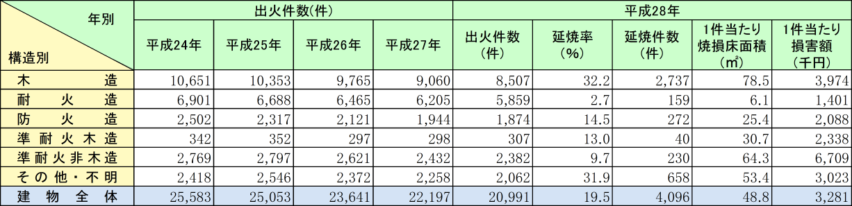 附属資料1-1-36　火元建物の構造別損害状況