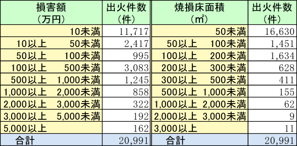 附属資料1-1-37　建物火災の損害額及び焼損床面積の段階別出火件数