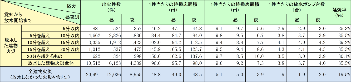 附属資料1-1-38　建物火災の放水開始時間別焼損状況