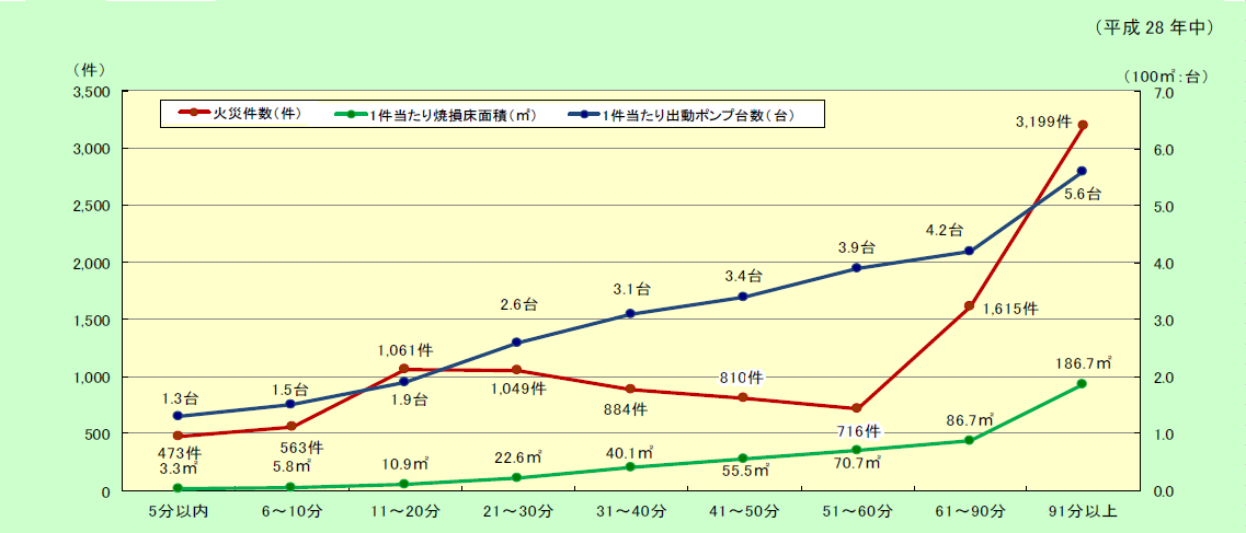 附属資料1-1-39　建物火災の鎮火所要時間別１件当たり焼損状況