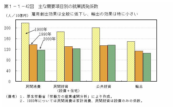 第１－１－42図 主な需要項目別の就業誘発係数