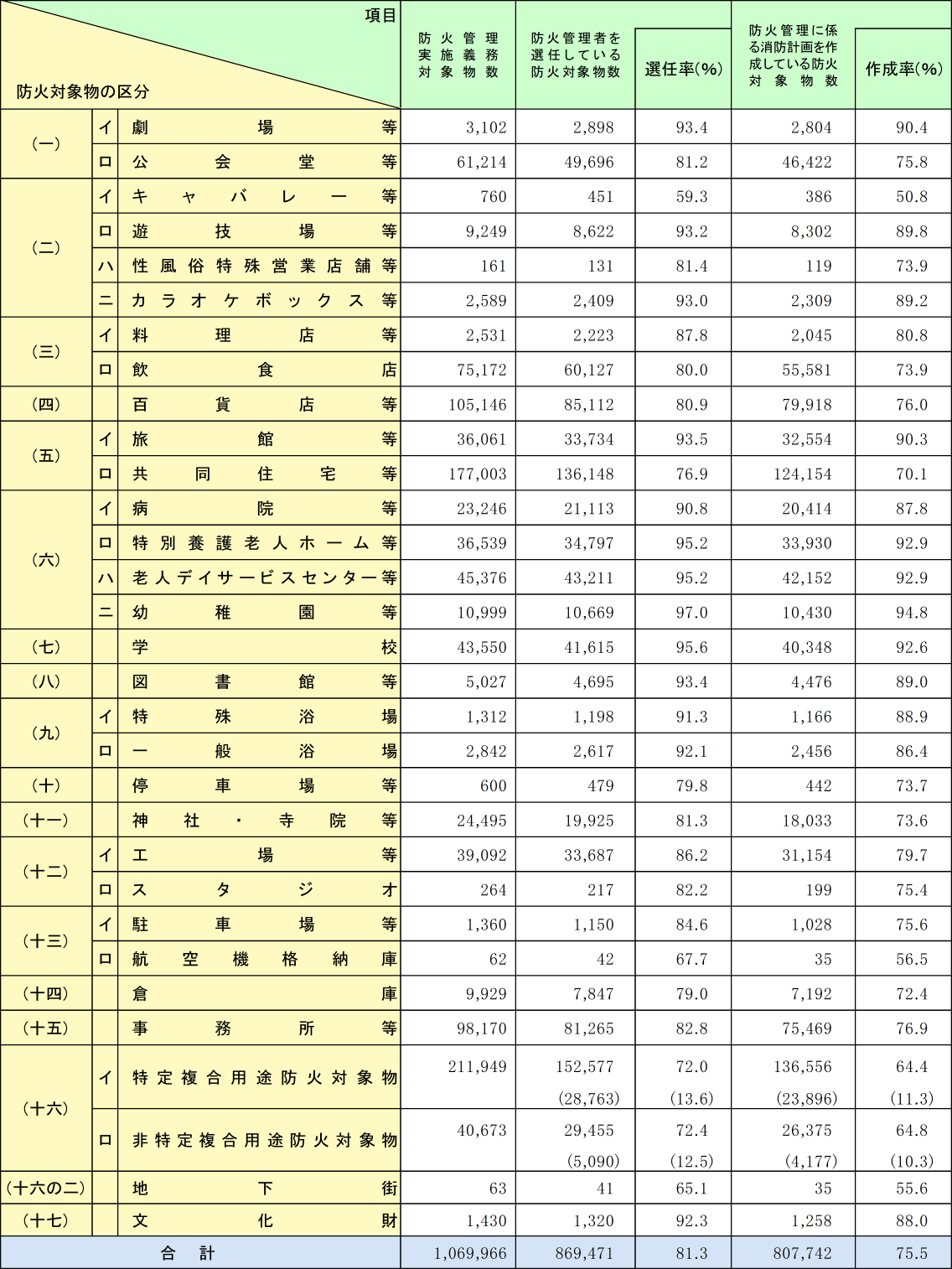 附属資料1-1-40　全国の防火管理実施状況