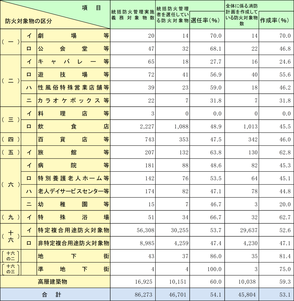 附属資料1-1-41　全国の統括防火管理実施状況