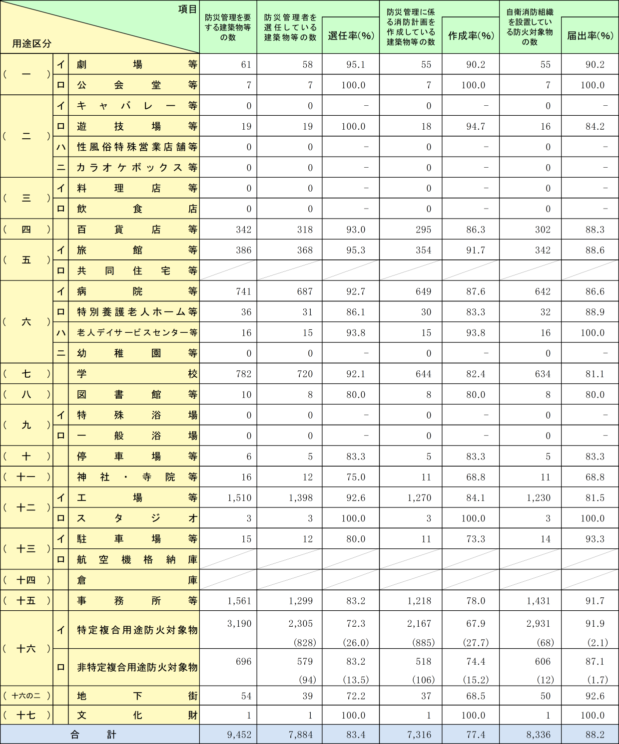 附属資料1-1-42　全国の防災管理等実施状況