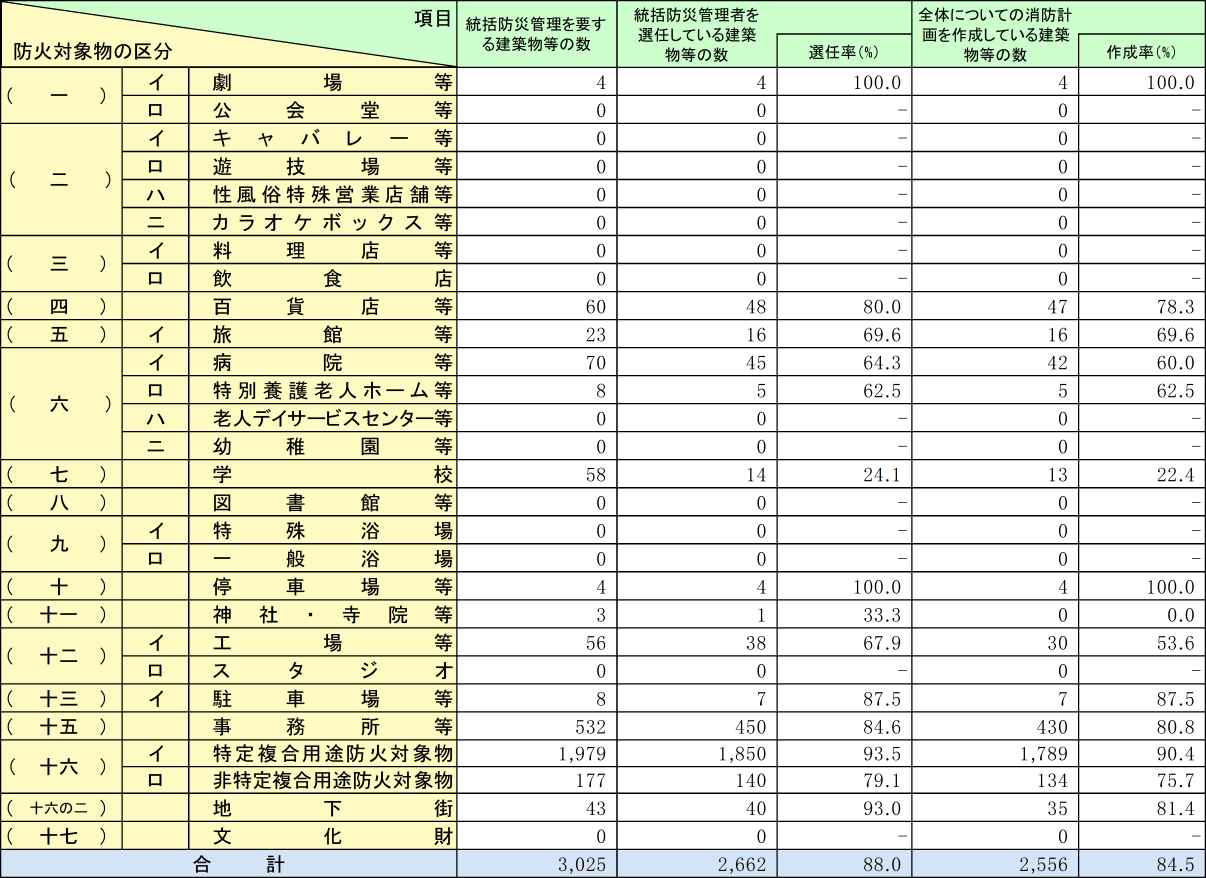 附属資料1-1-43　全国の統括防災管理実施状況