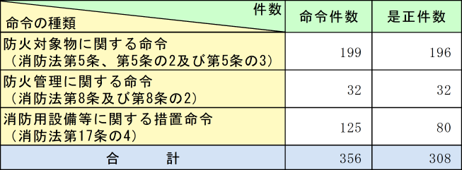 附属資料1-1-45　命令の状況