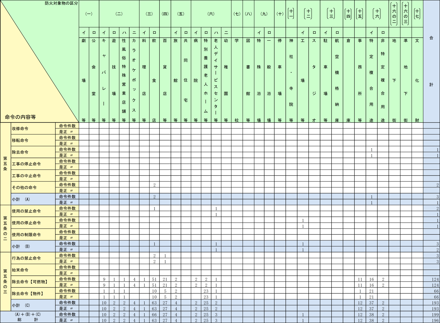 附属資料1-1-46　防火対象物に関する命令等（消防法第５条、第５条の２及び第５条の３）の状況