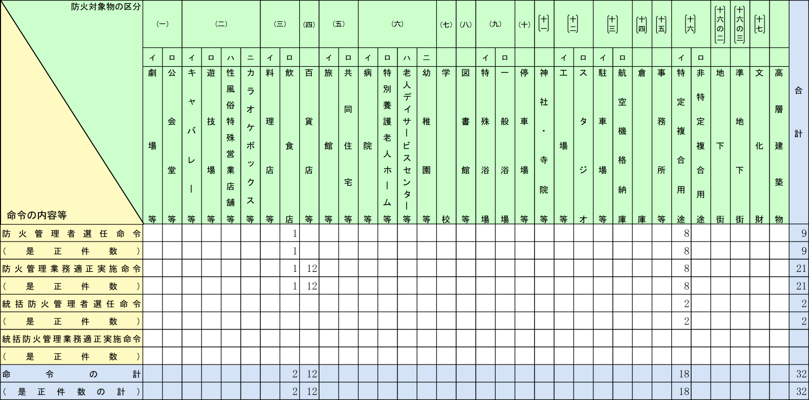 附属資料1-1-47　防火管理に関する命令等（消防法第８条及び第８条の２）の状況