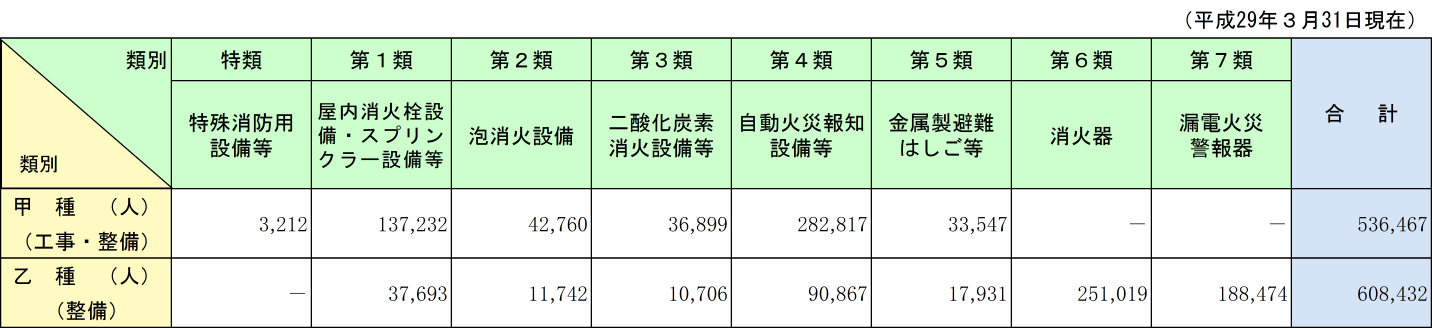 附属資料1-1-49　消防設備士の数